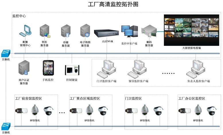 工廠(chǎng)園區(qū)監(jiān)控管理系統(tǒng)解決方案